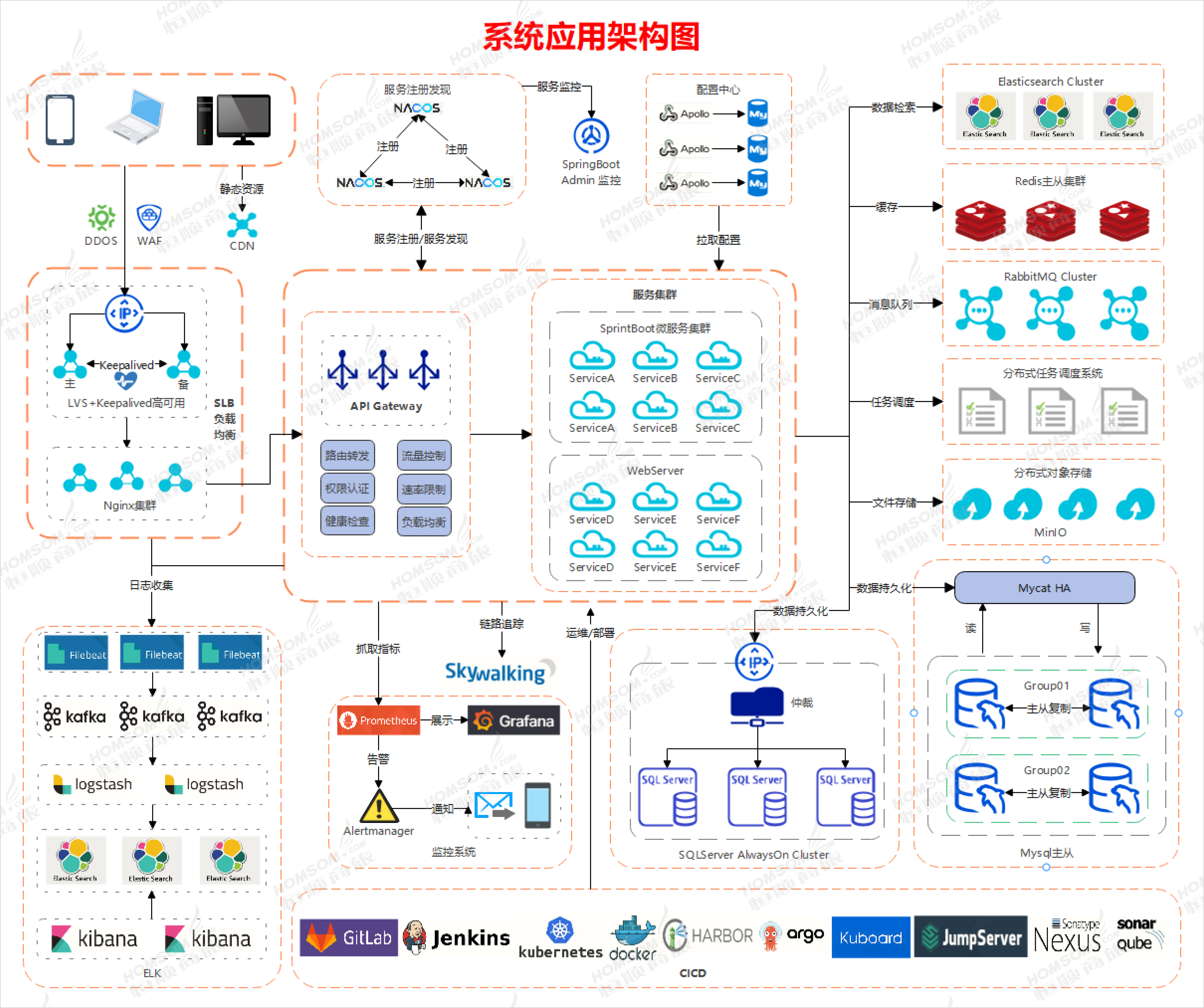 系统应用架构图
